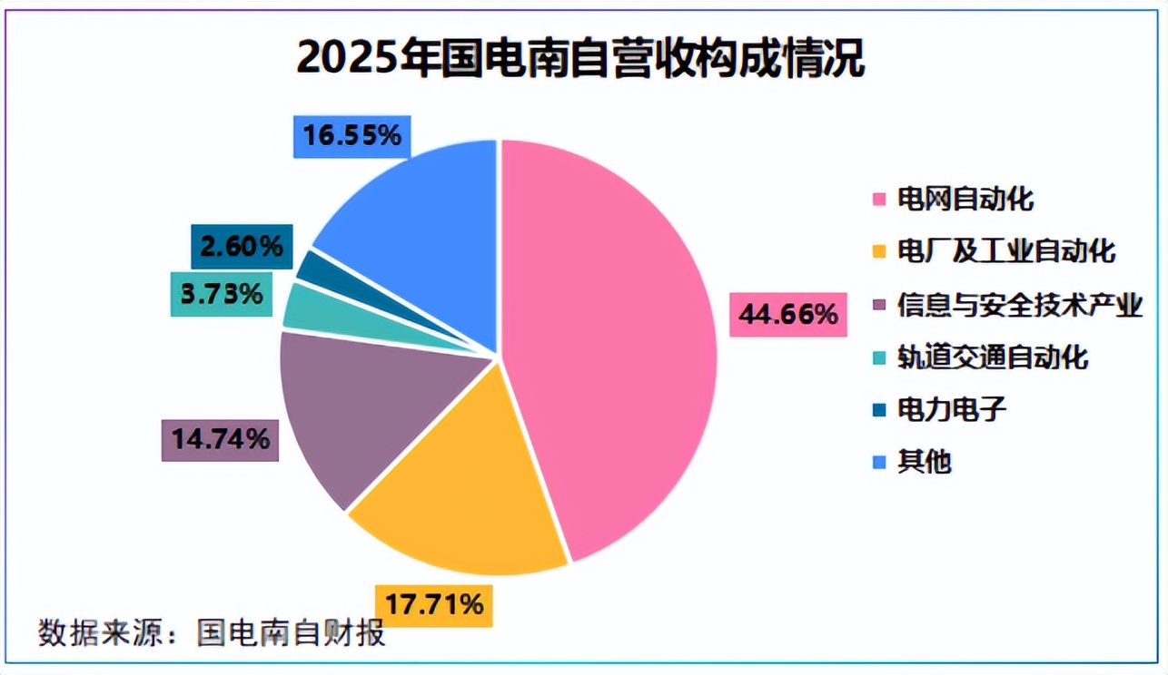 国电南自 业绩支撑与华为赋能，输变配电监测控制设备的逆袭潜力何在？